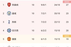 德布劳内依旧是助攻之王！近三年俱乐部赛事总助攻榜揭晓，萨拉赫与B费紧随其后！