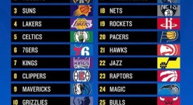 NBA近十年最脏球队排行榜：勇士、火箭上榜，湖人队意外缺席